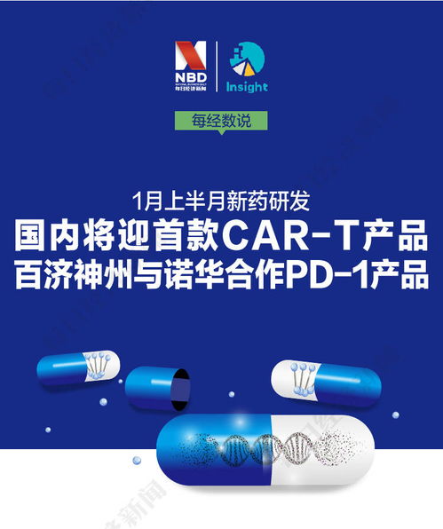 每經(jīng)數(shù)說丨1月上半月新藥研發(fā) 國內(nèi)將迎首款car t產(chǎn)品 百濟(jì)神州與諾華合作pd 1產(chǎn)品